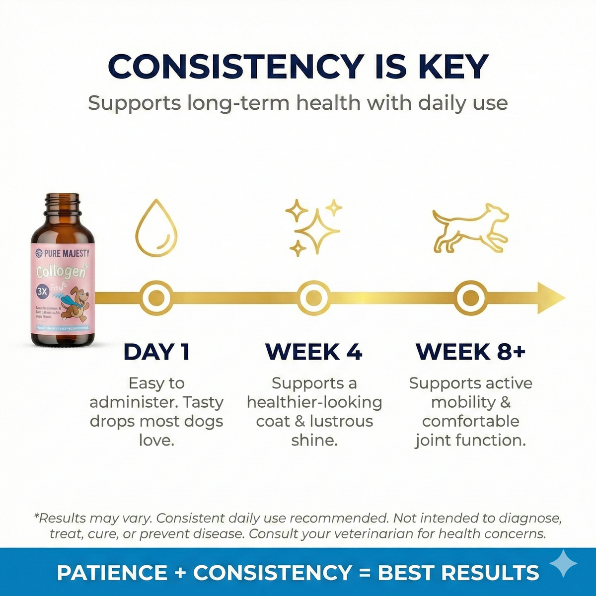 Premium Collagen for Dogs – Liquid Support for Skin, Coat, HIPS & Joints –Types I, II & III Collagen – Made in USA